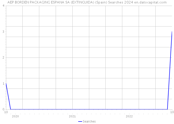 AEP BORDEN PACKAGING ESPANA SA (EXTINGUIDA) (Spain) Searches 2024 