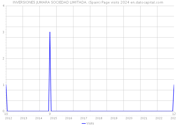 INVERSIONES JUMARA SOCIEDAD LIMITADA. (Spain) Page visits 2024 