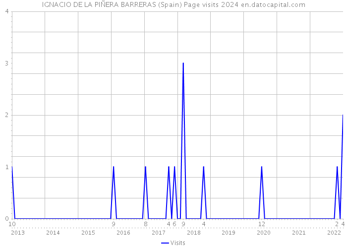 IGNACIO DE LA PIÑERA BARRERAS (Spain) Page visits 2024 