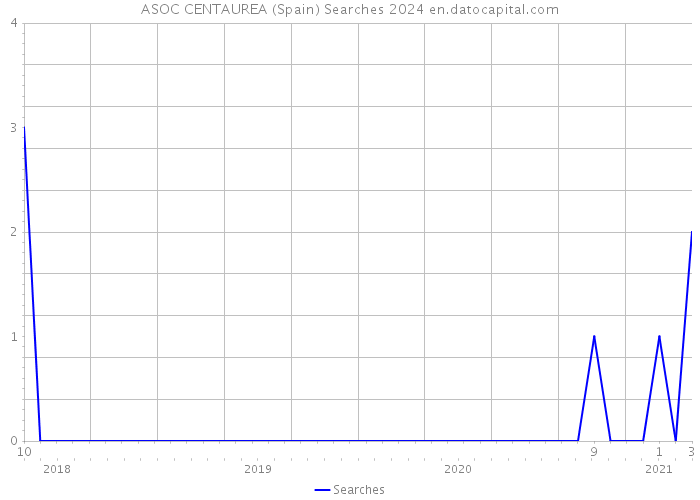 ASOC CENTAUREA (Spain) Searches 2024 