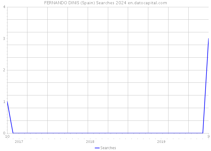 FERNANDO DINIS (Spain) Searches 2024 