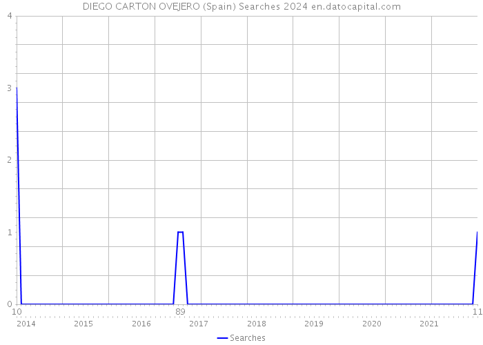DIEGO CARTON OVEJERO (Spain) Searches 2024 