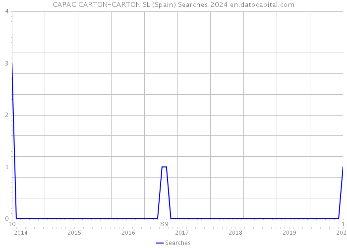 CAPAC CARTON-CARTON SL (Spain) Searches 2024 
