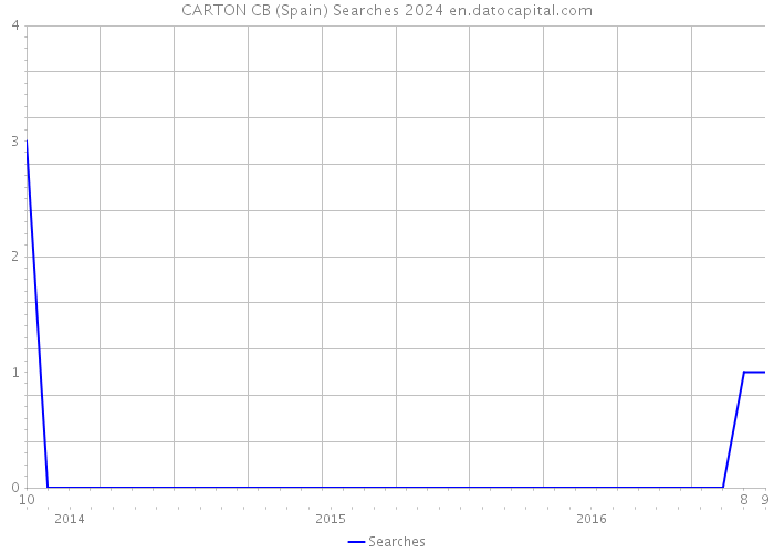CARTON CB (Spain) Searches 2024 