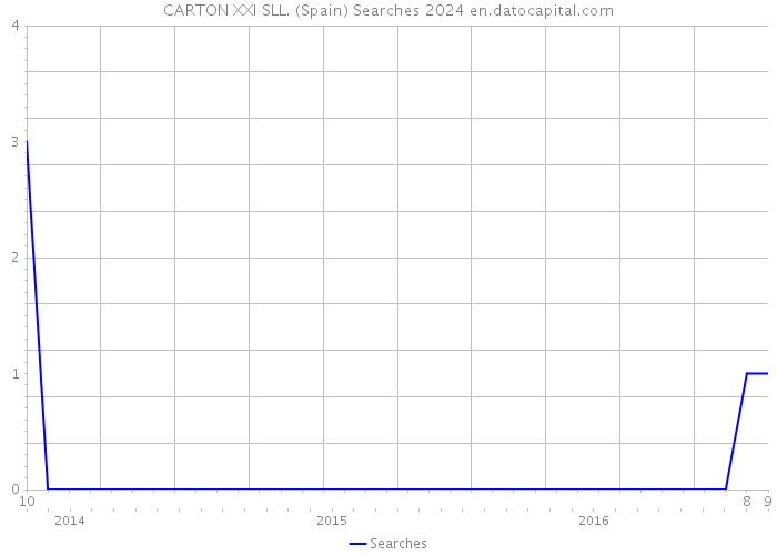 CARTON XXI SLL. (Spain) Searches 2024 