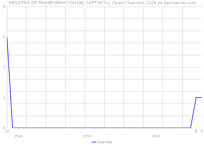 INDUSTRIA DE TRANSFORMACION DEL CARTON S.L. (Spain) Searches 2024 