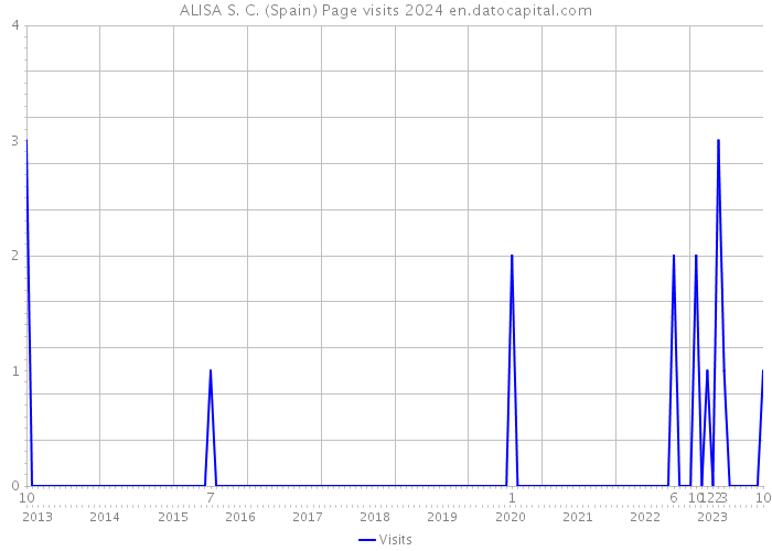 ALISA S. C. (Spain) Page visits 2024 