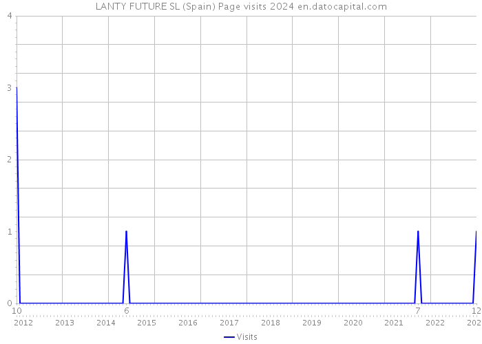 LANTY FUTURE SL (Spain) Page visits 2024 