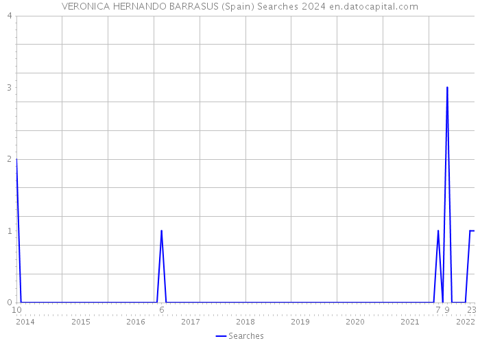 VERONICA HERNANDO BARRASUS (Spain) Searches 2024 