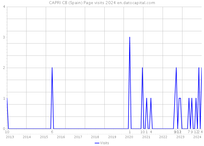 CAPRI CB (Spain) Page visits 2024 