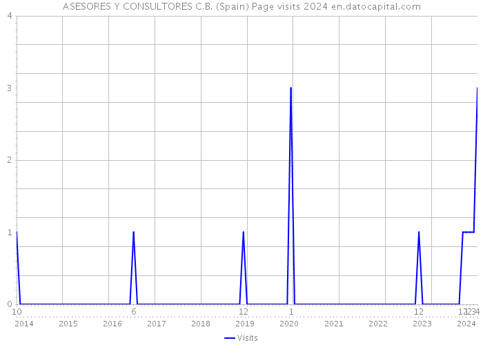 ASESORES Y CONSULTORES C.B. (Spain) Page visits 2024 