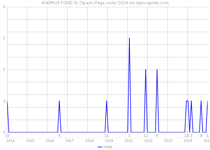 ANDRIUS FOND SL (Spain) Page visits 2024 