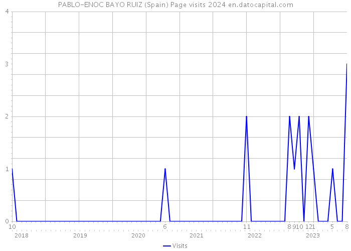 PABLO-ENOC BAYO RUIZ (Spain) Page visits 2024 