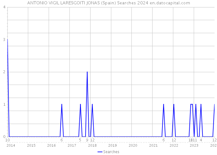 ANTONIO VIGIL LARESGOITI JONAS (Spain) Searches 2024 