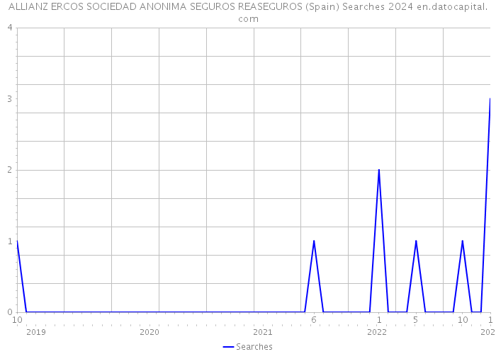 ALLIANZ ERCOS SOCIEDAD ANONIMA SEGUROS REASEGUROS (Spain) Searches 2024 