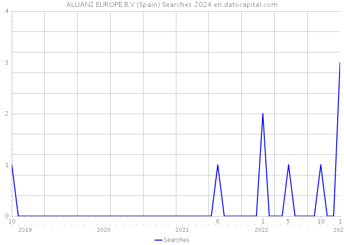 ALLIANZ EUROPE B.V (Spain) Searches 2024 