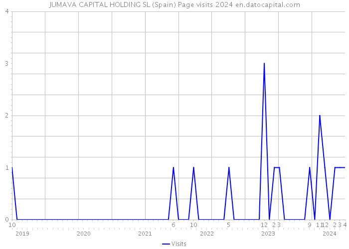 JUMAVA CAPITAL HOLDING SL (Spain) Page visits 2024 