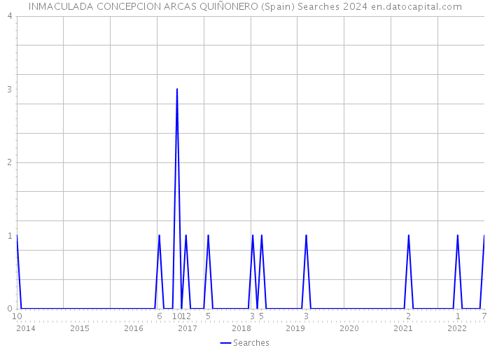 INMACULADA CONCEPCION ARCAS QUIÑONERO (Spain) Searches 2024 
