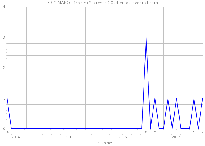 ERIC MAROT (Spain) Searches 2024 