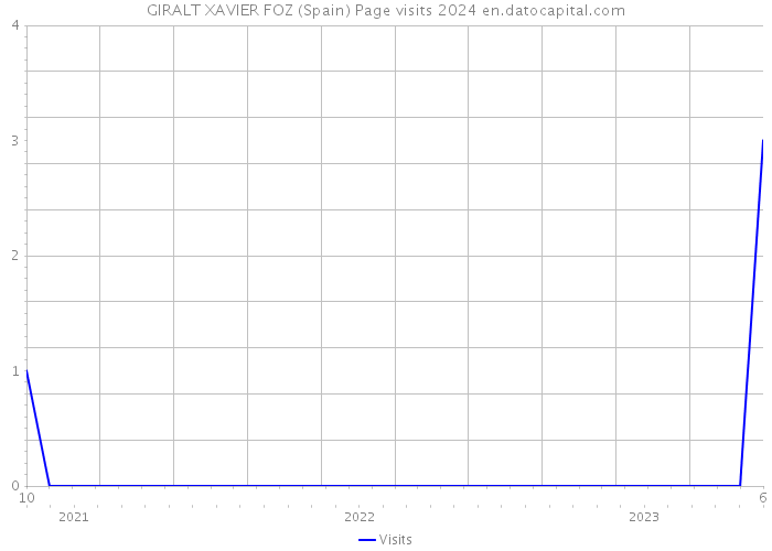 GIRALT XAVIER FOZ (Spain) Page visits 2024 