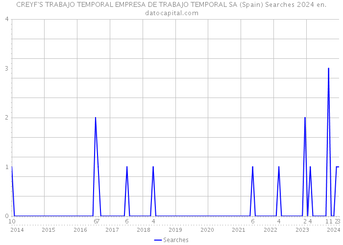 CREYF'S TRABAJO TEMPORAL EMPRESA DE TRABAJO TEMPORAL SA (Spain) Searches 2024 