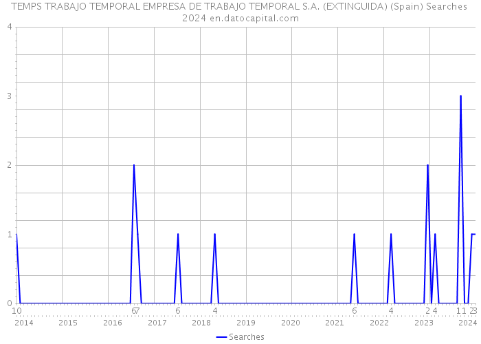 TEMPS TRABAJO TEMPORAL EMPRESA DE TRABAJO TEMPORAL S.A. (EXTINGUIDA) (Spain) Searches 2024 