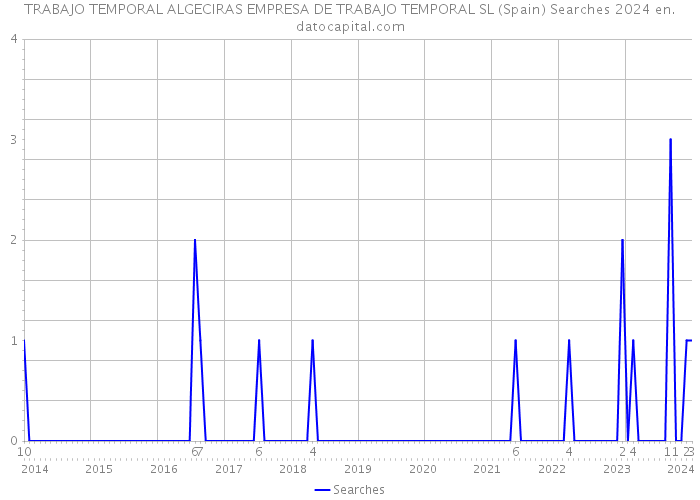 TRABAJO TEMPORAL ALGECIRAS EMPRESA DE TRABAJO TEMPORAL SL (Spain) Searches 2024 