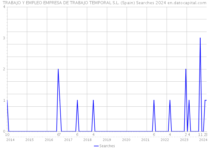 TRABAJO Y EMPLEO EMPRESA DE TRABAJO TEMPORAL S.L. (Spain) Searches 2024 
