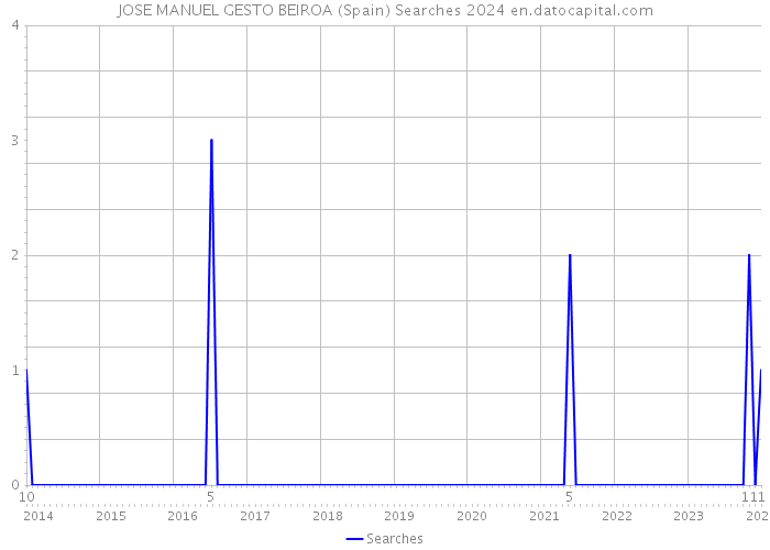 JOSE MANUEL GESTO BEIROA (Spain) Searches 2024 