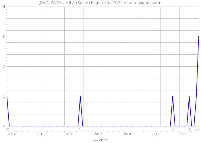 JOAN PATAU MILA (Spain) Page visits 2024 