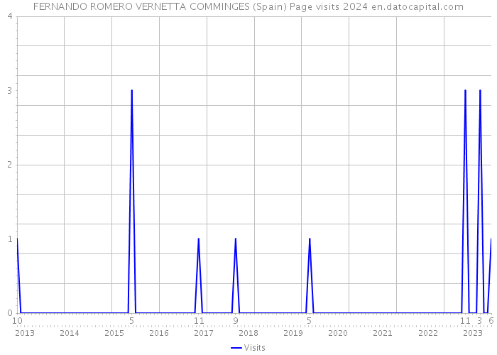 FERNANDO ROMERO VERNETTA COMMINGES (Spain) Page visits 2024 