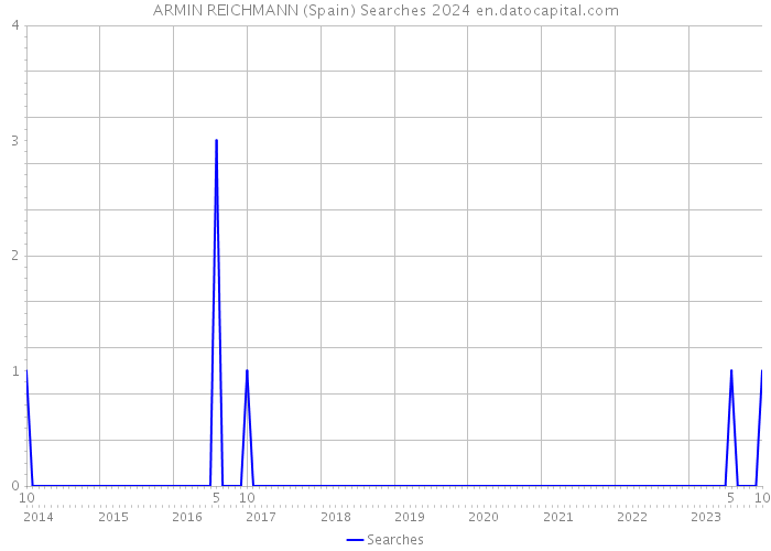 ARMIN REICHMANN (Spain) Searches 2024 