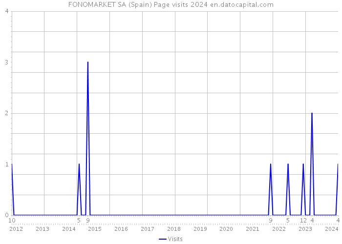 FONOMARKET SA (Spain) Page visits 2024 