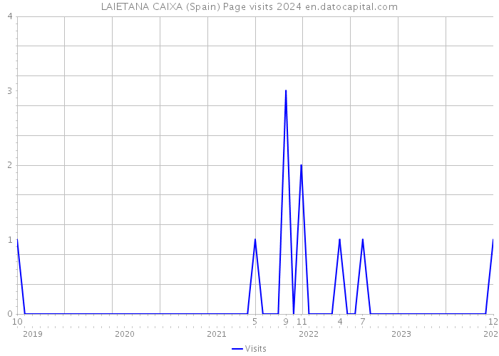 LAIETANA CAIXA (Spain) Page visits 2024 