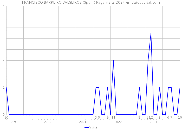 FRANCISCO BARREIRO BALSEIROS (Spain) Page visits 2024 