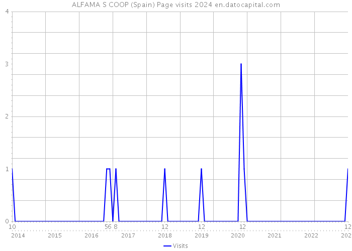 ALFAMA S COOP (Spain) Page visits 2024 