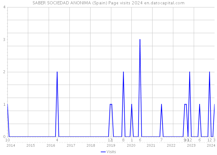 SABER SOCIEDAD ANONIMA (Spain) Page visits 2024 
