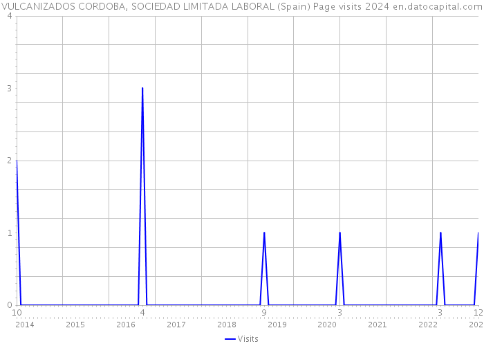 VULCANIZADOS CORDOBA, SOCIEDAD LIMITADA LABORAL (Spain) Page visits 2024 