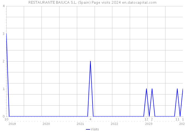 RESTAURANTE BAIUCA S.L. (Spain) Page visits 2024 