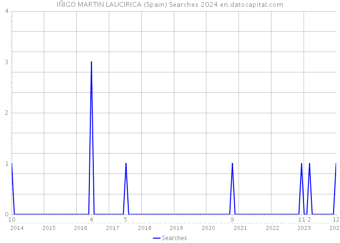 IÑIGO MARTIN LAUCIRICA (Spain) Searches 2024 