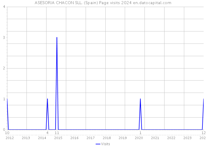 ASESORIA CHACON SLL. (Spain) Page visits 2024 