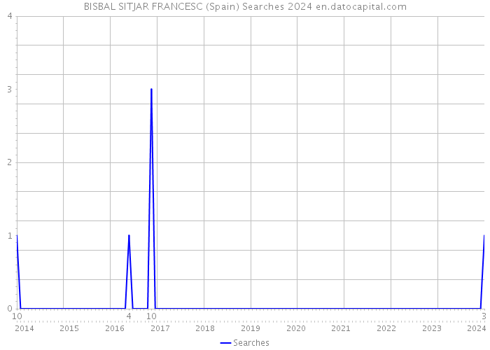 BISBAL SITJAR FRANCESC (Spain) Searches 2024 