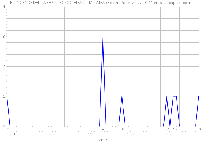 EL INGENIO DEL LABERINTO SOCIEDAD LIMITADA (Spain) Page visits 2024 