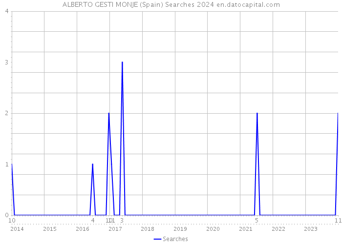 ALBERTO GESTI MONJE (Spain) Searches 2024 