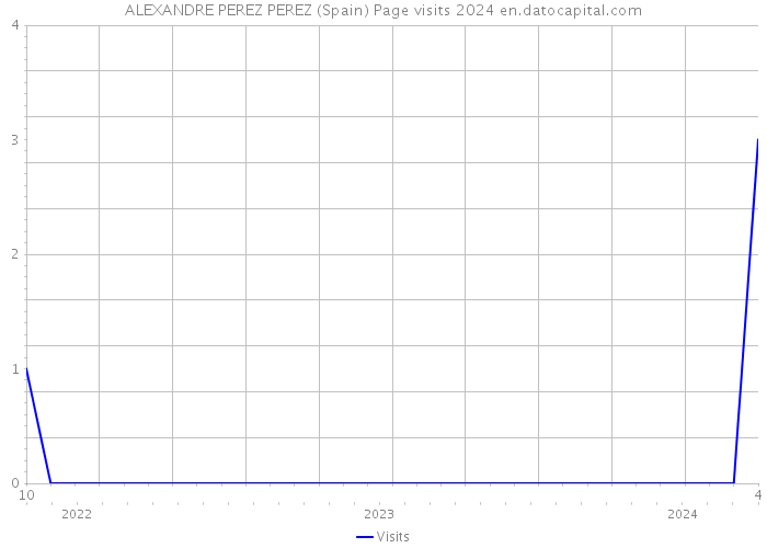 ALEXANDRE PEREZ PEREZ (Spain) Page visits 2024 