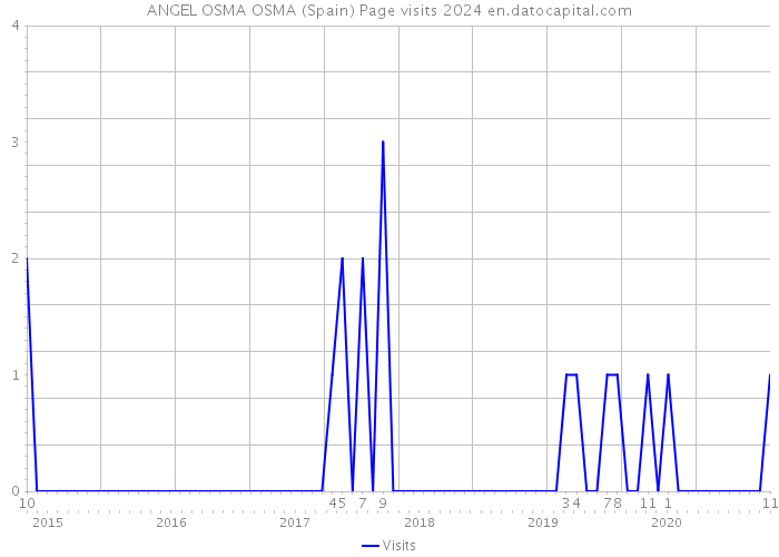 ANGEL OSMA OSMA (Spain) Page visits 2024 