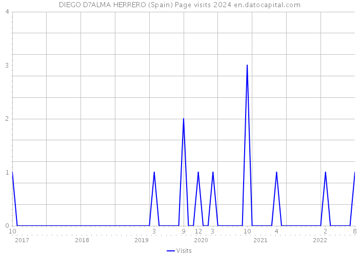 DIEGO D?ALMA HERRERO (Spain) Page visits 2024 