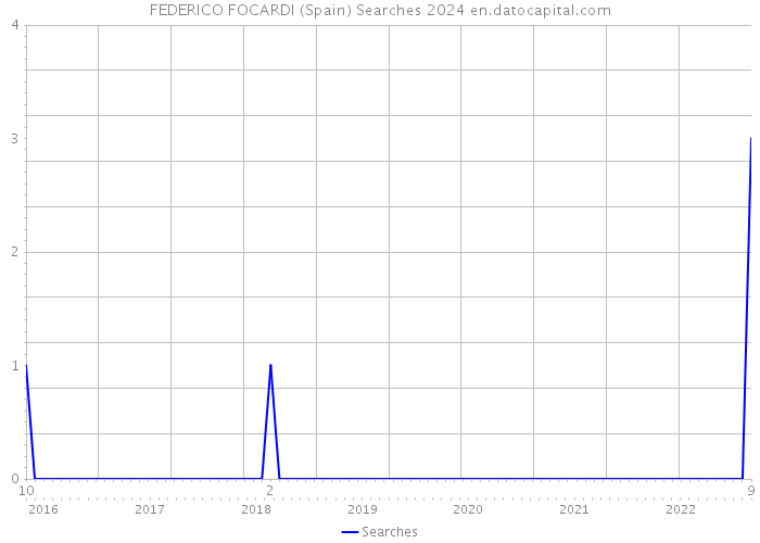 FEDERICO FOCARDI (Spain) Searches 2024 