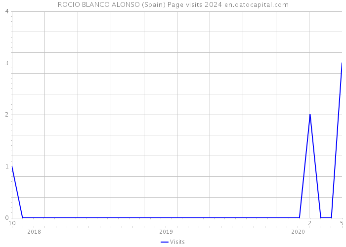 ROCIO BLANCO ALONSO (Spain) Page visits 2024 