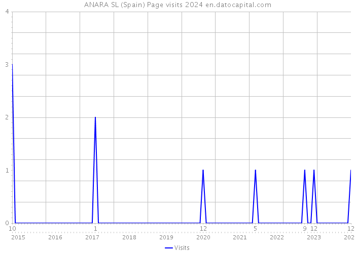 ANARA SL (Spain) Page visits 2024 
